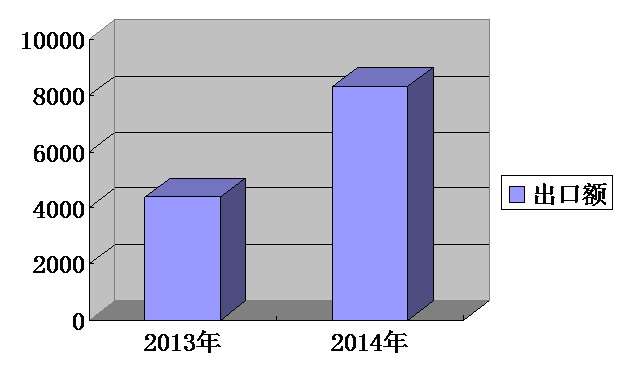 我集團(tuán)出口排名持續(xù)攀升，一季度排名第13位